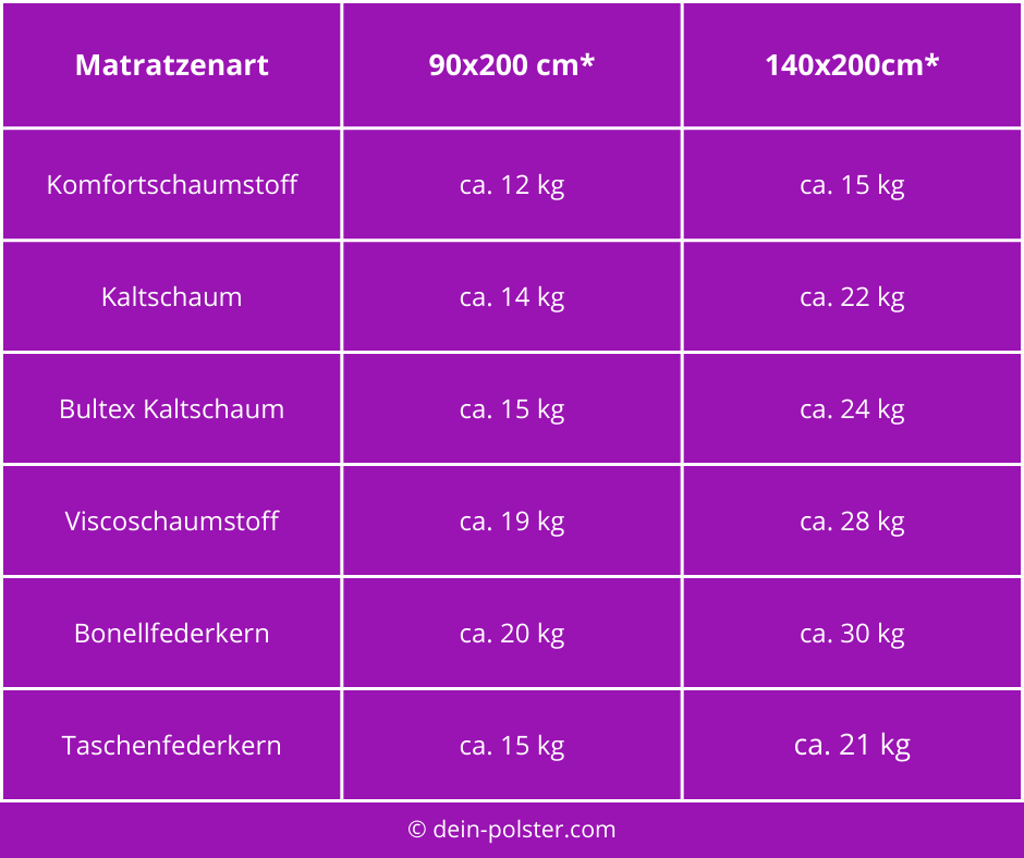 Vergleich von Matratzen und ihrem Gewicht
